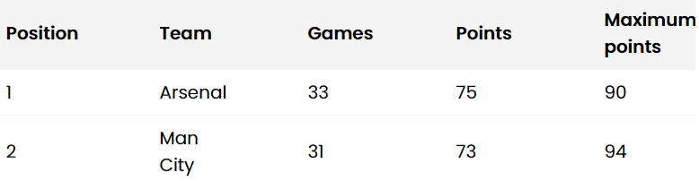 How Man City vs Arsenal could affect the Premier League title race - Bóng Đá