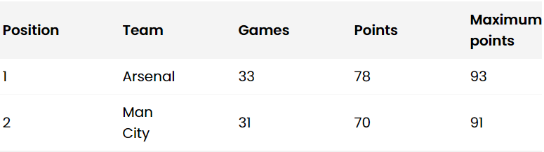 How Man City vs Arsenal could affect the Premier League title race - Bóng Đá
