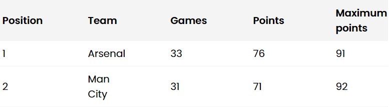 How Man City vs Arsenal could affect the Premier League title race - Bóng Đá