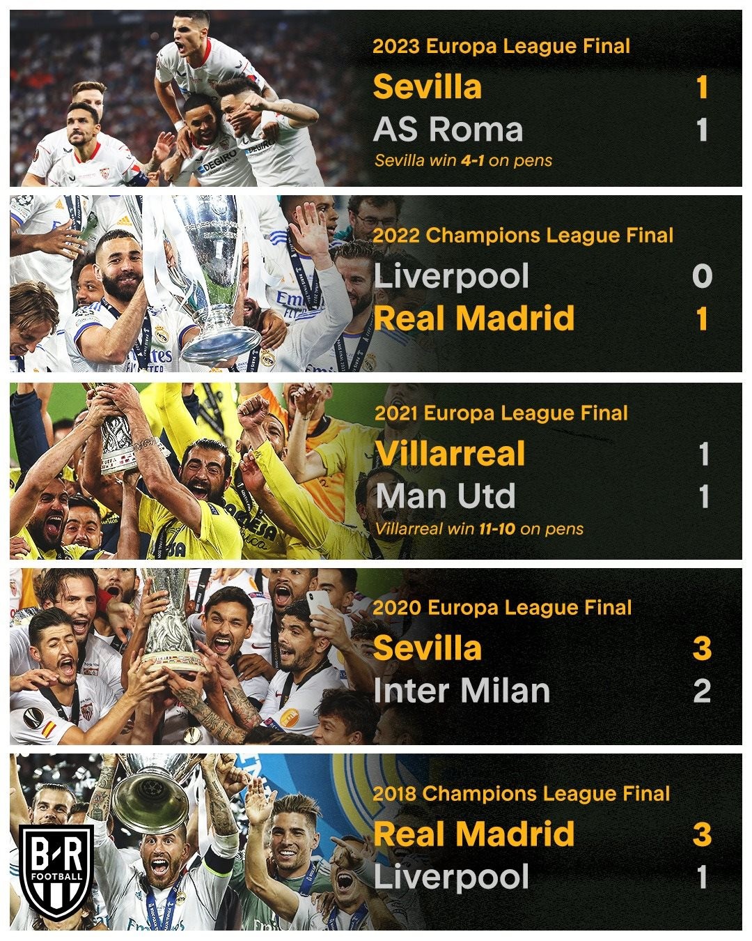 Khoảnh khắc Sevilla lần thứ 7 ẵm cúp Europa League - Bóng Đá
