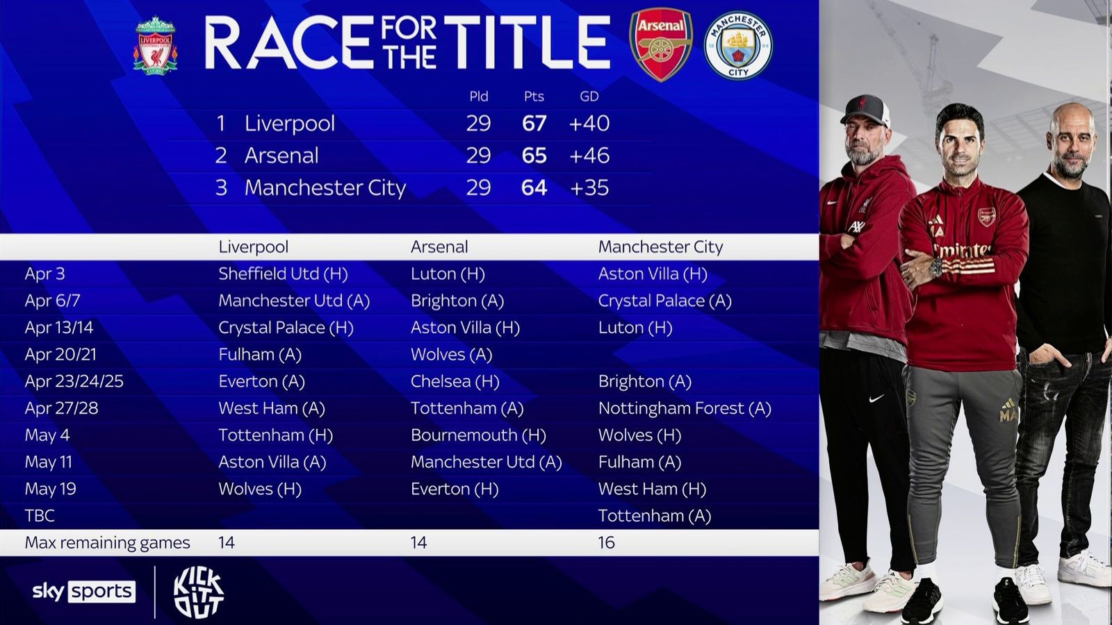 Liverpool are now favourites for the Premier League title, says Roy Keane - Bóng Đá