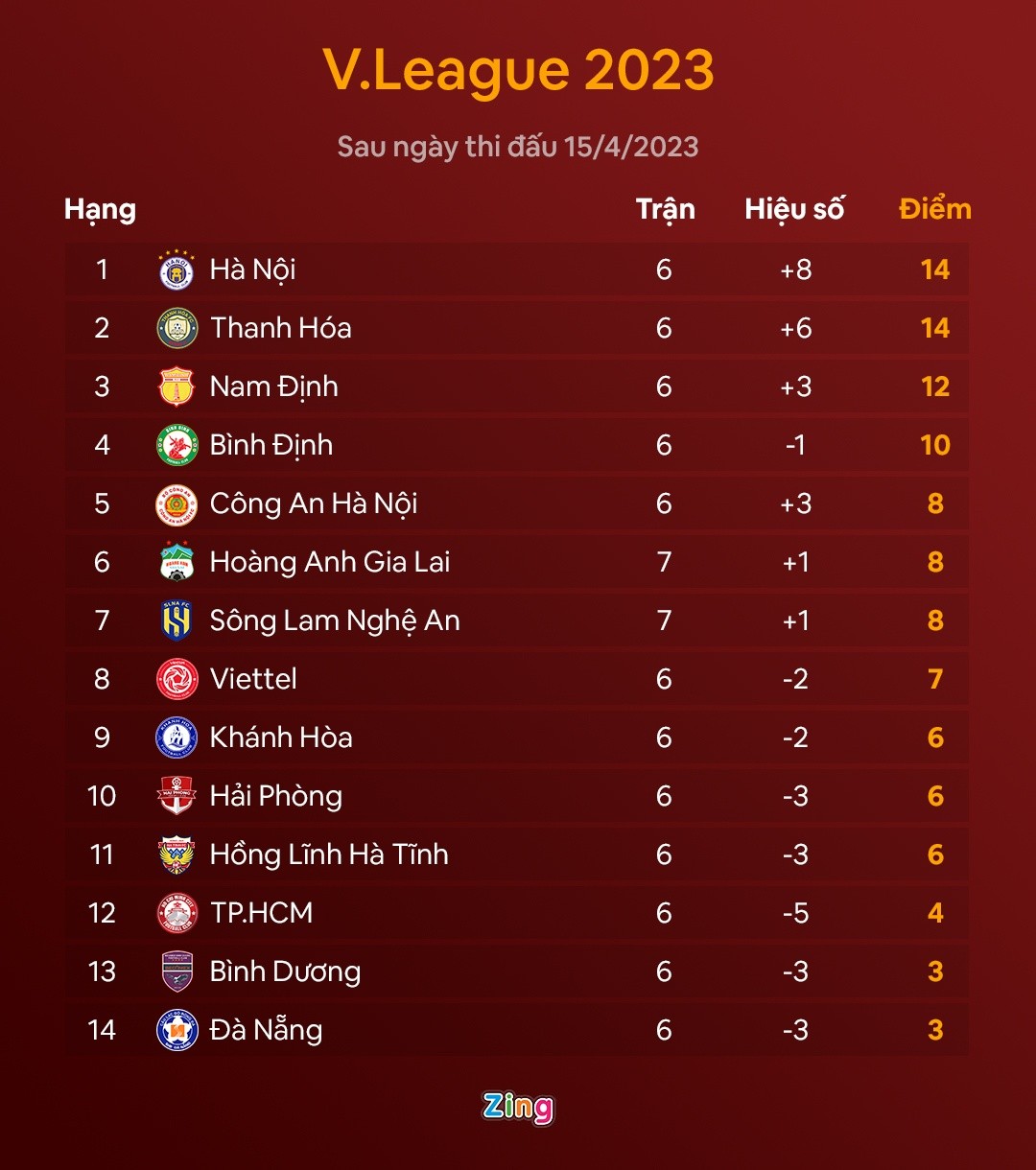 Tuyển thủ U22 ghi bàn giúp SLNA thắng trận đầu tiên ở V-League 2023 - Bóng Đá