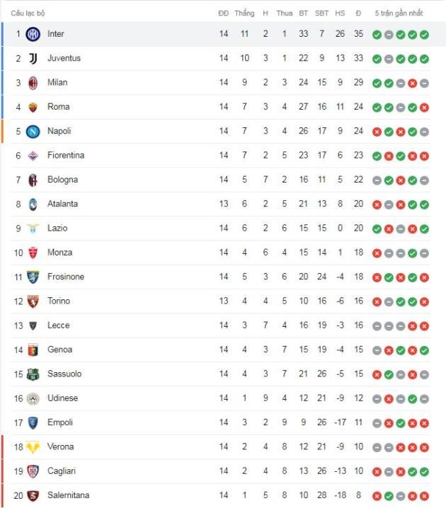 Inter hủy diệt nhà ĐKVĐ, Roma vào top 4 - Bóng Đá