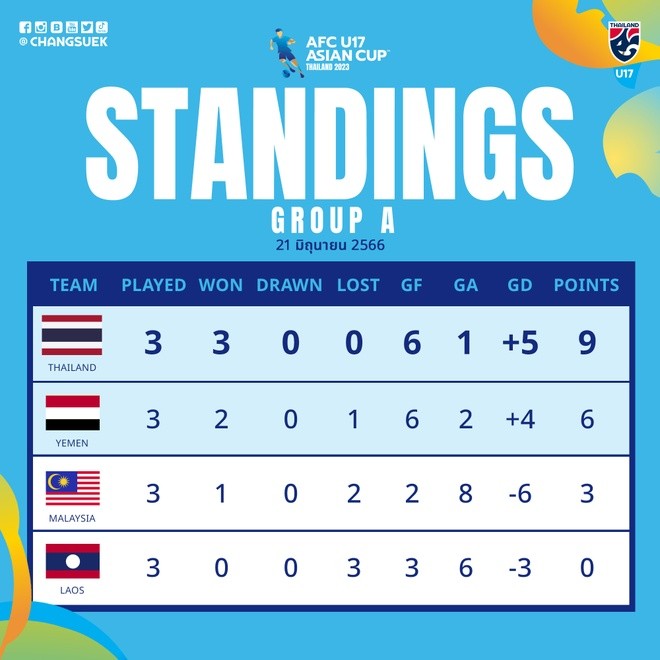 Thái Lan toàn thắng 3 trận ở giải U17 châu Á - Bóng Đá