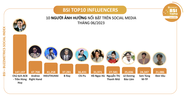 Thanh Nhã lọt top 10 nhân vật 'hot' nhất mạng xã hội - Bóng Đá
