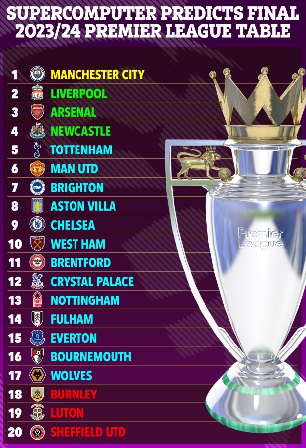 Siêu máy tính dự đoán Premier League: Cú sốc cho MU, Chelsea - Bóng Đá