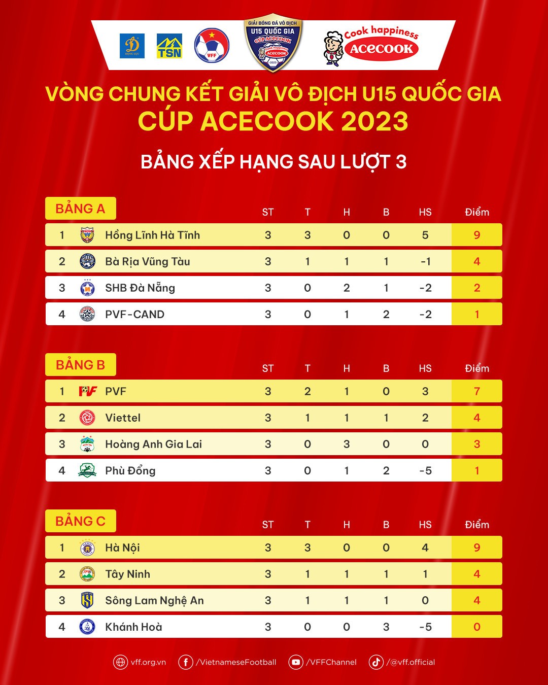 VCK U15 Quốc gia 2023: HAGL, SLNA vào tứ kết - Bóng Đá