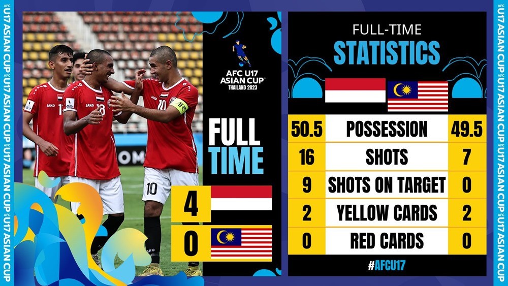 U17 Thái Lan thắng hú vía Lào, Malaysia thua đậm trận ra quân giải châu Á - Bóng Đá