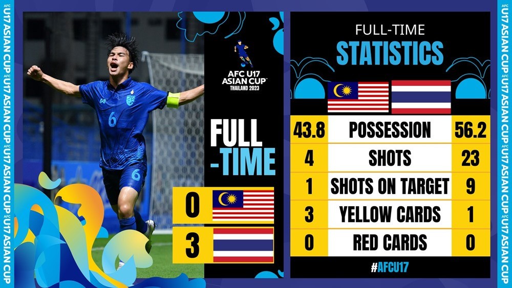 Đè bẹp Malaysia, U17 Thái Lan vào tứ kết U17 châu Á 2023 - Bóng Đá