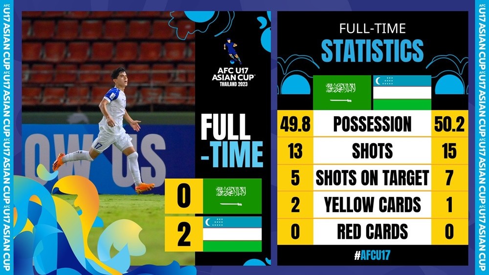 Xác định đội bóng châu Á cuối cùng dự U17 World Cup 2023 - Bóng Đá