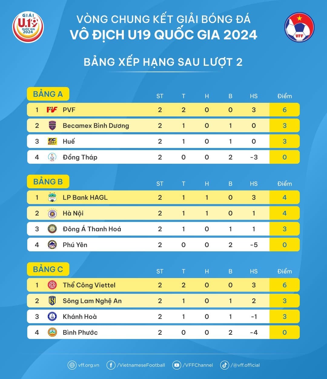 HAGL leo lên ngôi đầu, Hà Nội thắng nhọc Thanh Hóa ở VCK U19 Quốc gia - Bóng Đá