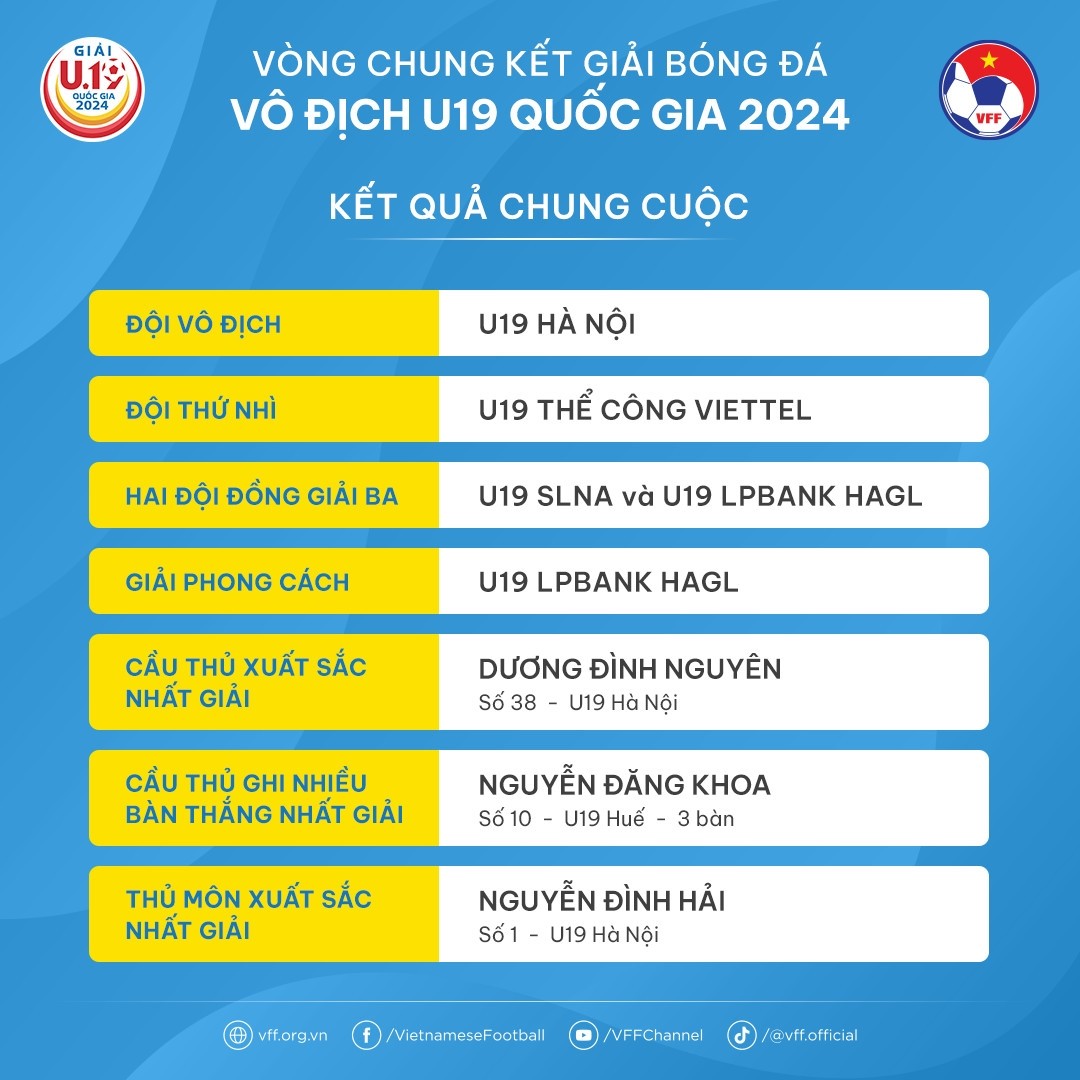 Cú Panenka của Công Phương không cứu nổi Thể Công Viettel trên chấm luân lưu chung kết U19 - Bóng Đá
