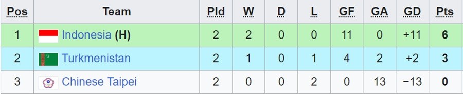 U23 Indonesia nối gót U23 Việt Nam dự VCK U23 châu Á 2024 - Bóng Đá