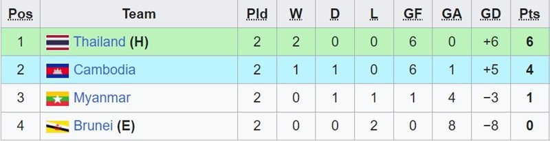 U23 Thái Lan giành vé sớm vào bán kết U23 Đông Nam Á 2023 - Bóng Đá