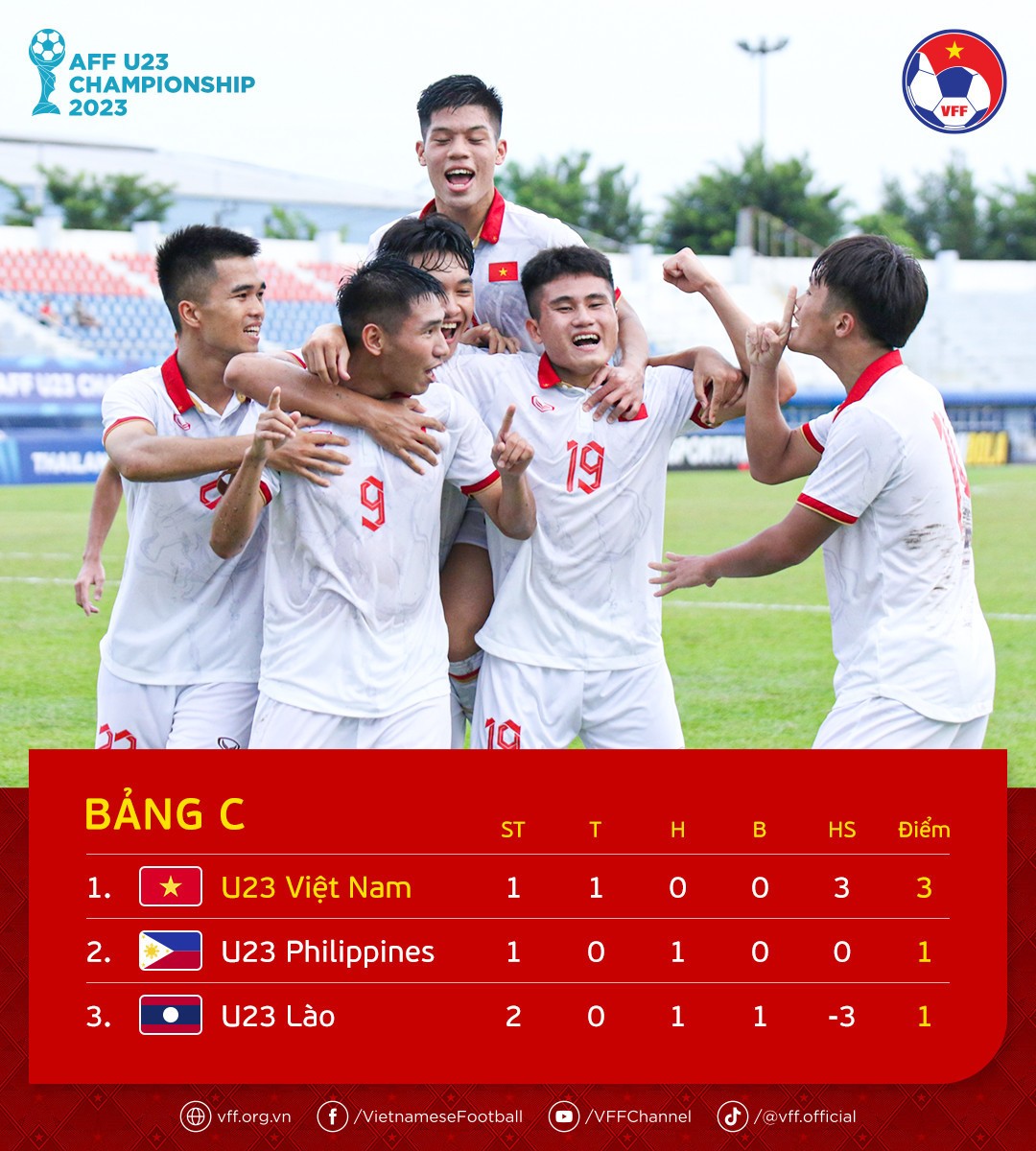 U23 Việt Nam vá lỗi, quyết thắng đẹp Philippines vào bán kết - Bóng Đá