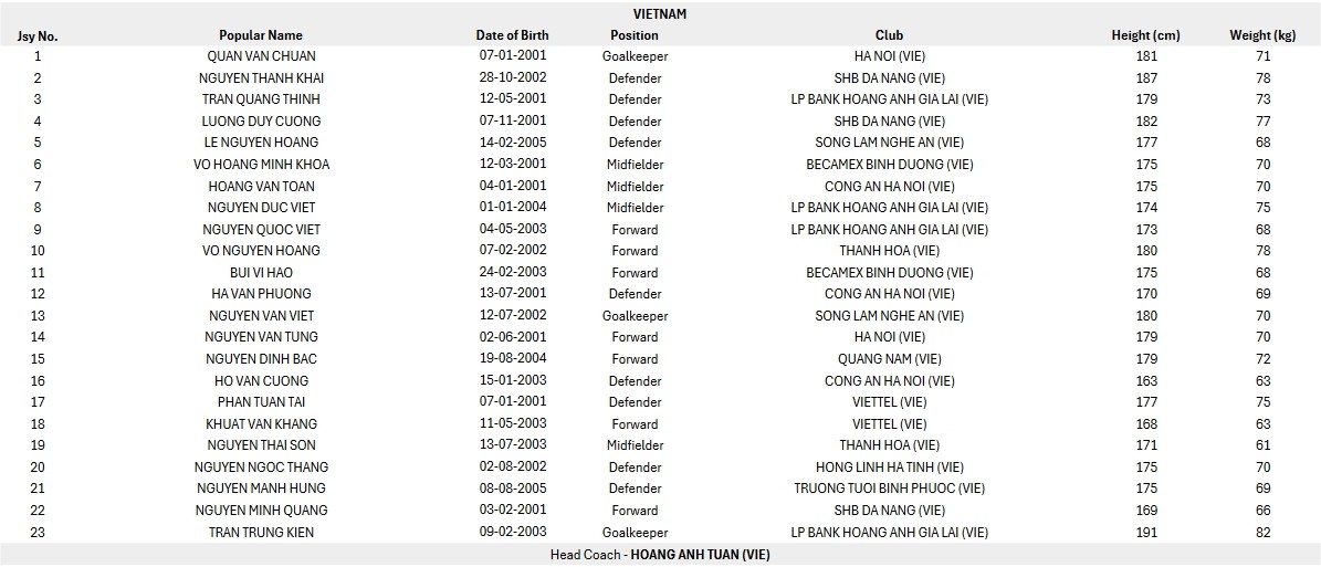 AFC công bố danh sách 23 cầu thủ U23 Việt Nam dự VCK U23 châu Á 2024 - Bóng Đá