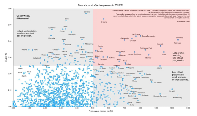 Creative wizard: Key stat shows how Bruno matches up with Messi among Europe’s most effective passers - Bóng Đá