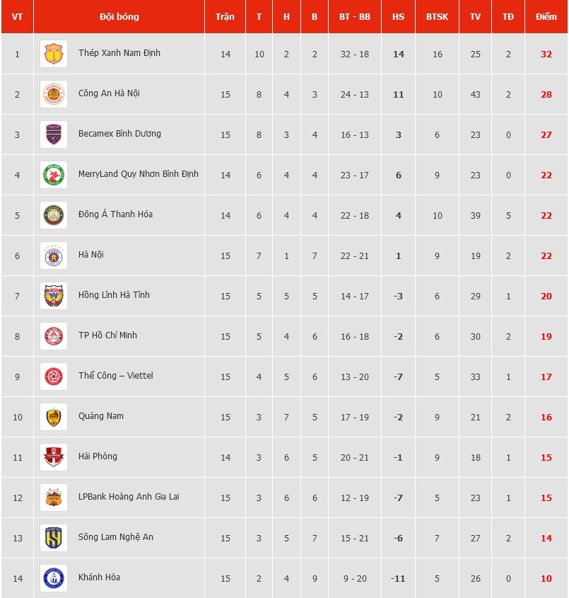 Quang Hải lập siêu phẩm sút phạt trong ngày CAHN vượt ải SLNA, Hà Nội hạ đẹp TP.HCM - Bóng Đá