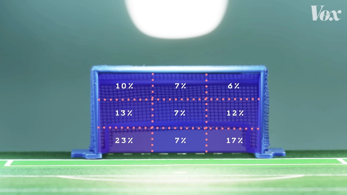 Vị trí đá penalty dễ thành bàn nhất tại World Cup - Bóng Đá