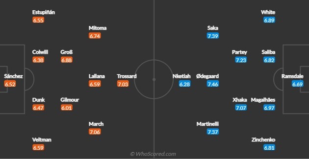 Brighton vs Arsenal - Bóng Đá