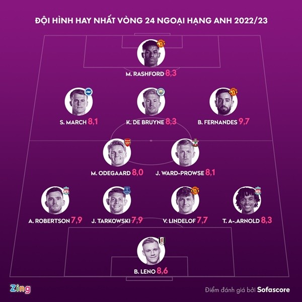 3 ngôi sao MU tỏa sáng ở đội hình hay nhất vòng 24 Premier League - Bóng Đá
