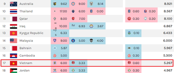 Xếp hạng bóng đá ĐNA cấp CLB - Bóng Đá