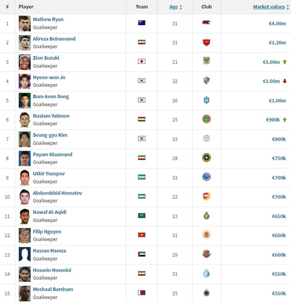Nguyễn Filip là thủ môn đắt giá thứ 12 tại Asian Cup - Bóng Đá