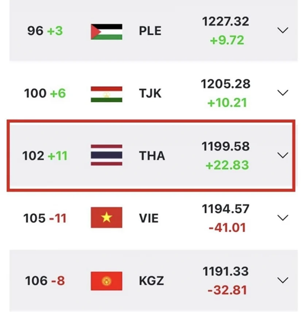 Thái Lan vượt mặt Việt Nam trên BXH FIFA - Bóng Đá