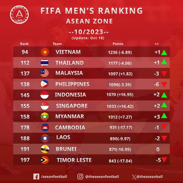 Vị trí Việt Nam trên BXH FIFA - Bóng Đá