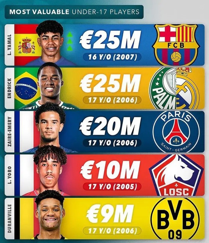 Giá sao trẻ Barcelona tăng vọt chỉ sau 1 trận đấu - Bóng Đá