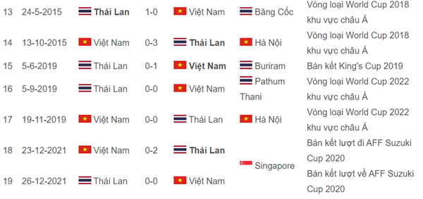 Lịch sử đối đầu Việt Nam vs Thái Lan: Chờ thầy Park phá dớp - Bóng Đá