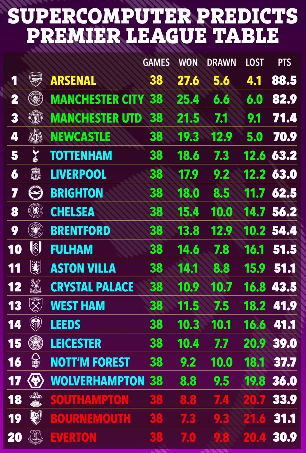 Siêu máy tính dự đoán Premier League 2022/23: Cú sốc Chelsea; M.U thứ mấy? - Bóng Đá