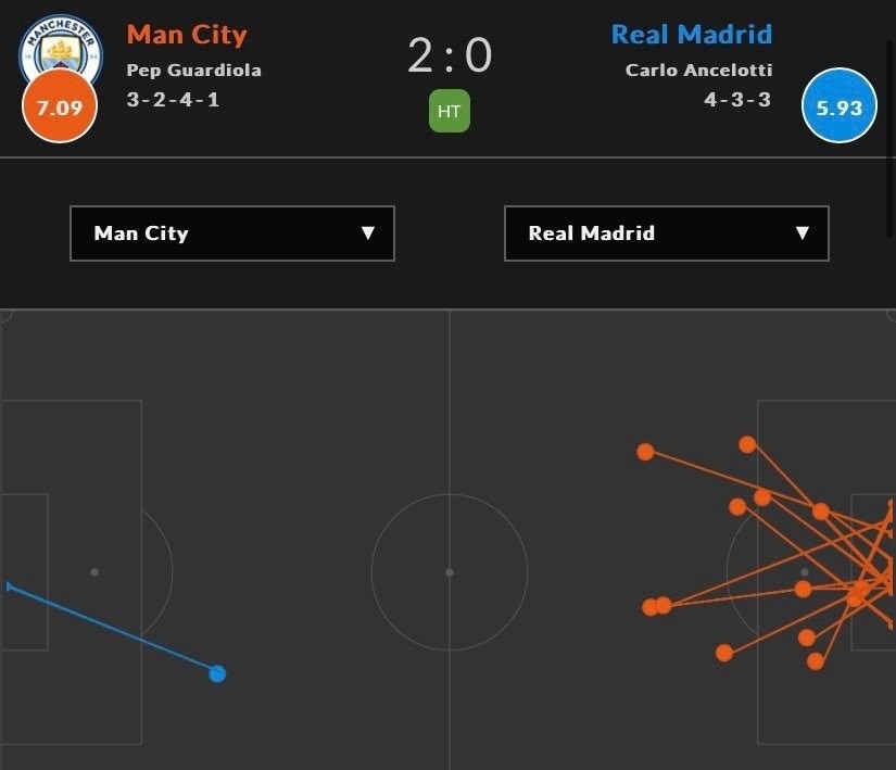 CĐV: Man City đè bẹp Real không khác gì một trận đá tập - Bóng Đá