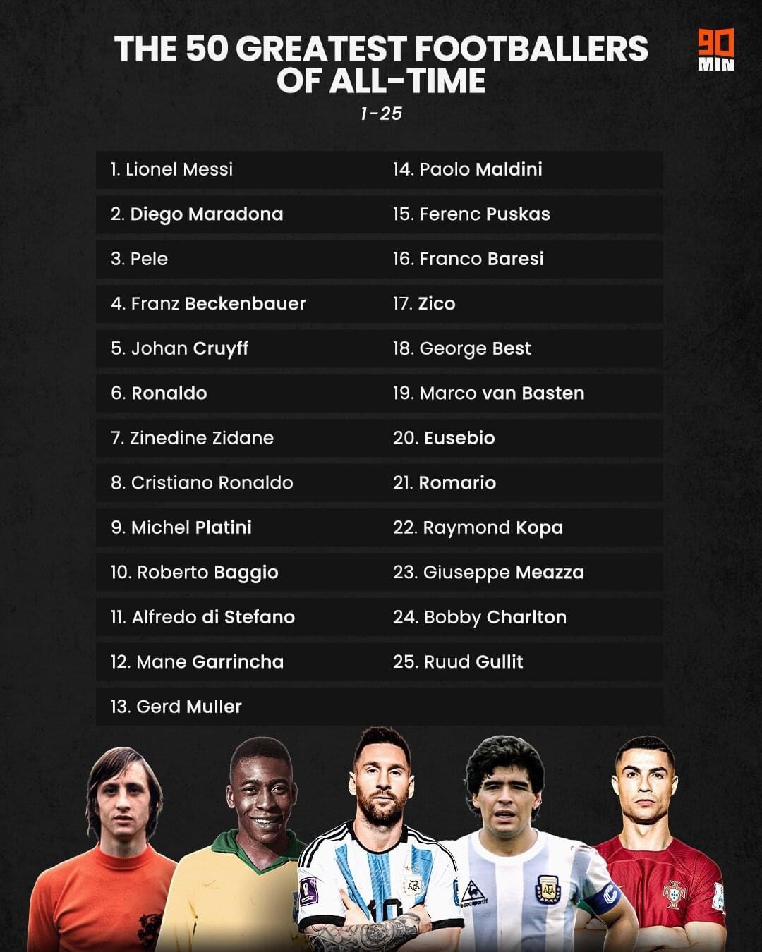 10 cầu thủ vĩ đại nhất lịch sử: Messi hơn Ronaldo 7 bậc - Bóng Đá