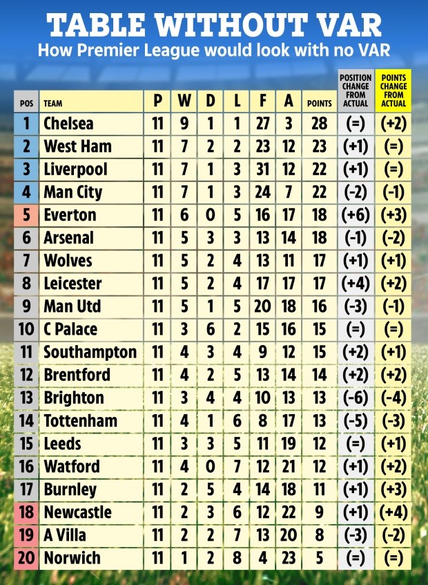 BXH Premier League không VAR: Chelsea bứt phá, M.U lụn bại! - Bóng Đá