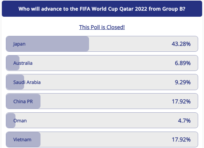 CĐV châu Á tin ĐT Việt Nam sẽ giành vé dự World Cup 2022 - Bóng Đá