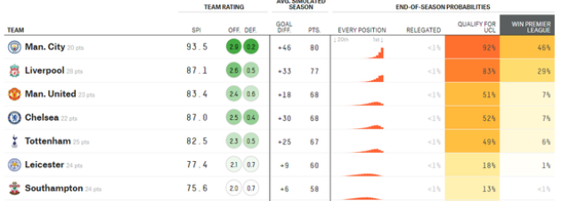 Final 2020/21 Premier League table predicted as Liverpool and Tottenham miss out on title glory - Bóng Đá