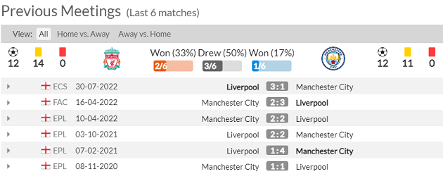 22h30 ngày 16/10, Liverpool - Man City: Lấy lại danh dự - Bóng Đá