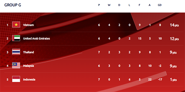 Cục diện bảng G sau lượt 8: Thái Lan vô vọng, ĐT Việt Nam vững ngôi đầu - Bóng Đá