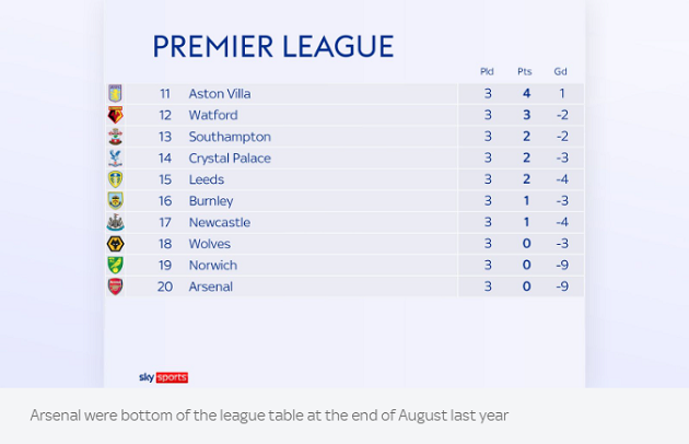 Arsenal lột xác ra sao sau thảm họa trước Brentford? - Bóng Đá
