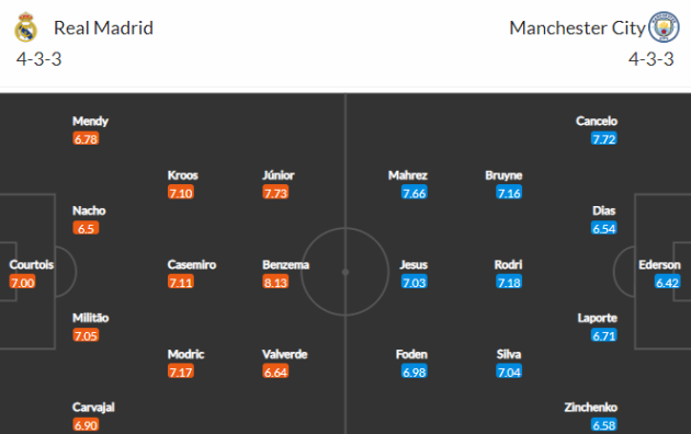 Real Madrid vs Man City: Đẳng cấp sẽ lên tiếng? - Bóng Đá