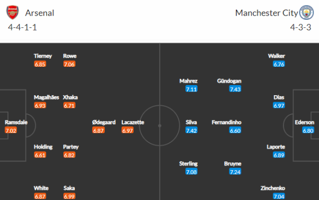 Arsenal vs Man City: Chấm dứt mạch thắng? - Bóng Đá