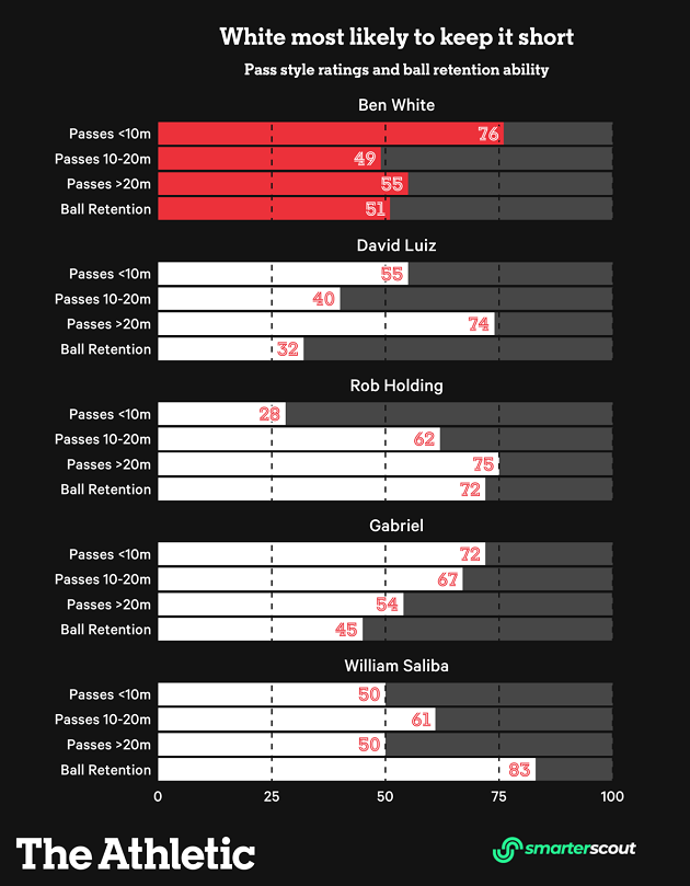 Vì sao Arsenal muốn có Ben White? - Bóng Đá