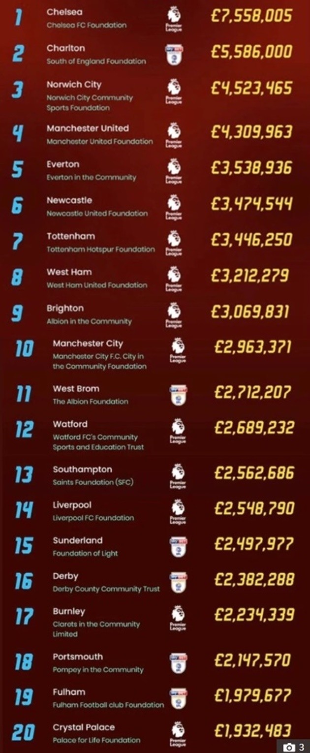 Chelsea revealed as most charitable club after donating over £7.5m in 12 months - Bóng Đá