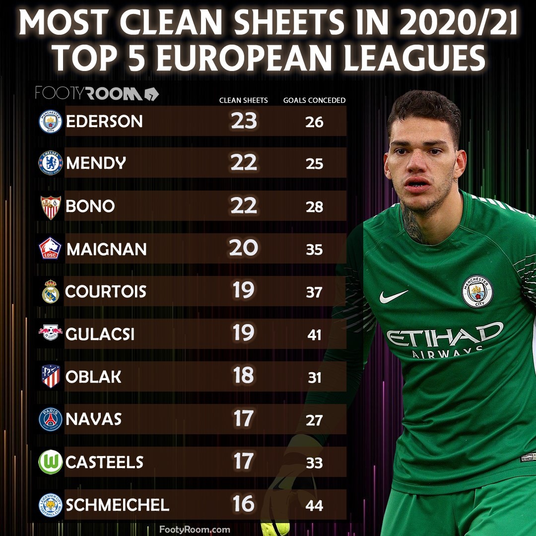 Top 10 thủ môn hay nhất mùa 2021: De Gea 