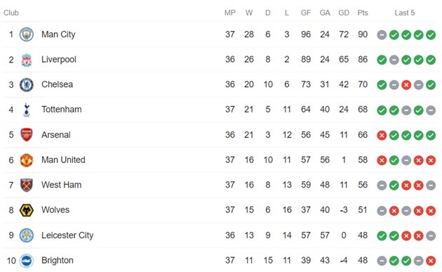 West Ham lỡ cơ hội chiếm vị trí dự Europa League của M.U - Bóng Đá