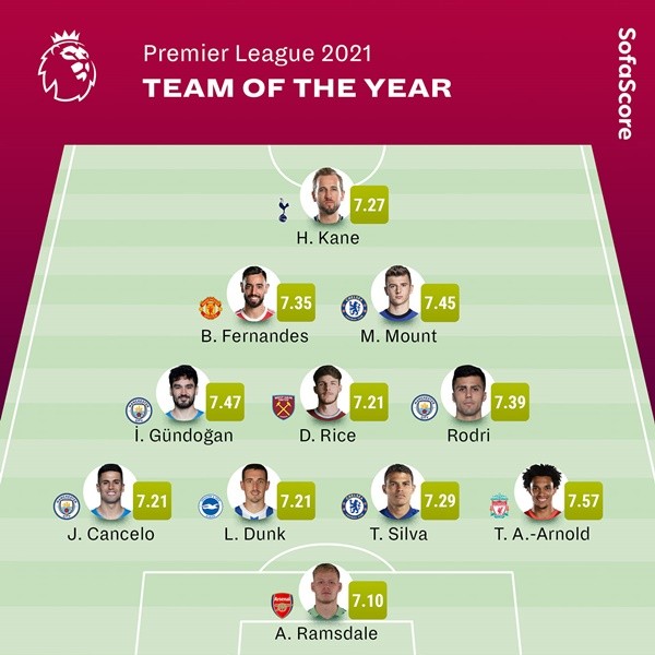 ĐHTB Ngoại hạng Anh 2021: Gạch tên Salah; Tân binh Arsenal góp mặt - Bóng Đá