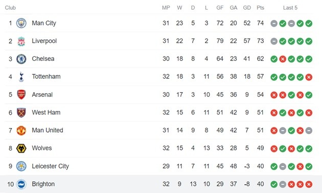 Khắc chế toàn tập, Tottenham thua sốc trong cuộc đua top 4 - Bóng Đá