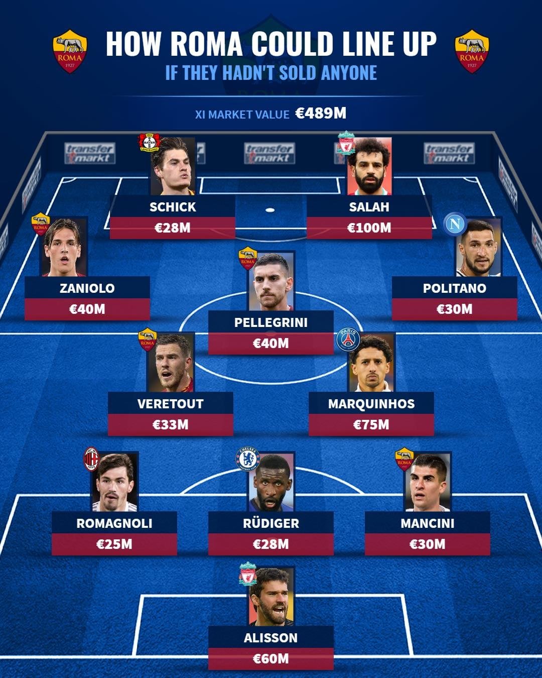 Đội hình AS Roma nếu không bán trụ cột: Siêu sao Liverpool và kẻ sáng ngang Ronaldo - Bóng Đá