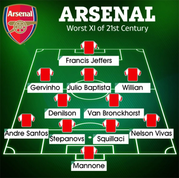 Đội hình với 11 'bom xịt' của Arsenal trong thế kỷ XXI - Bóng Đá